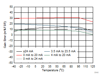 DAC8771 D042_IOUT_GE_v_temp.gif