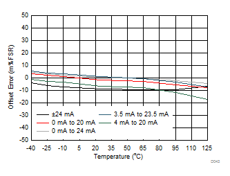 DAC8771 D043_IOUT_OE_v_temp.gif