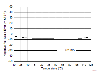 DAC8771 D044_IOUT_MFSE_v_temp.gif