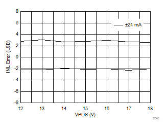 DAC8771 D045_IOUT_BP24_INL_v_VPOS.gif