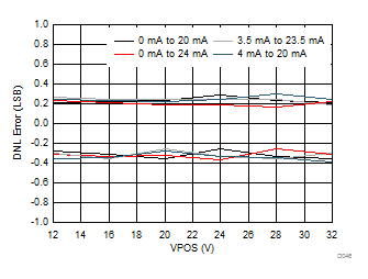 DAC8771 D046_IOUT_DNL_v_VPOS.gif