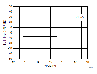 DAC8771 D047_IOUT_BP24_TUE_v_VPOS.gif