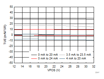 DAC8771 D047_IOUT_TUE_v_VPOS.gif