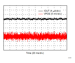 DAC8771 D058_IOUT_DCDC_ripple.gif