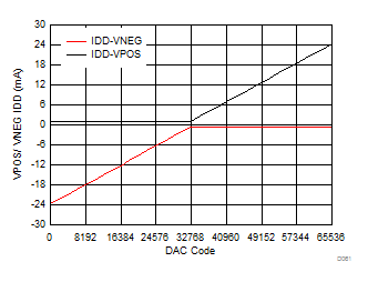 DAC8771 D061_IOUT_IDD_v_code.gif