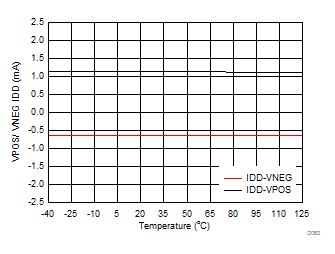 DAC8771 D062_IOUT_IDD_v_temp.gif