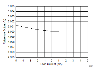 DAC8771 D067_VREF_v_load.gif