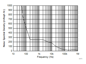 DAC8771 D070_VREF_v_Noise_PSD.gif