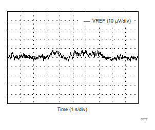 DAC8771 D072_VREF_Noise.gif