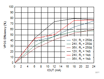 DAC8771 D077_IOUT_VPOS_Efficiency.gif