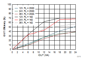 DAC8771 D078_IOUT_DCDC_Efficiency.gif