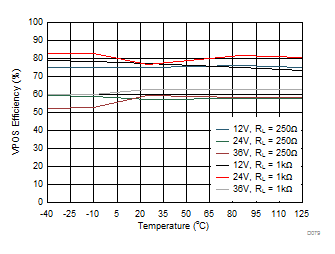 DAC8771 D079_DCDC_VPOS_Efficiency_v_temp.gif