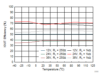 DAC8771 D080_DCDC_IOUT_Efficiency_v_temp.gif