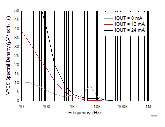 DAC8771 D085_IOUT_VPOS_Noise_PSD.gif