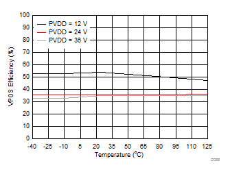 DAC8771 D088_VOUT_VPOS_Efficiency_v_temp.gif