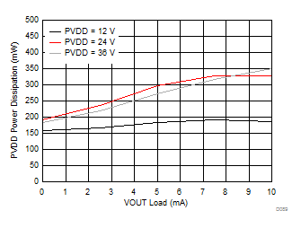 DAC8771 D089_DCDC_VOUT_PDiss_v_load.gif