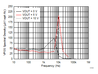 DAC8771 D093_VOUT_VPOS_Noise_PSD.gif