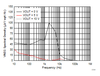 DAC8771 D094_VOUT_VNEG_Noise_PSD.gif