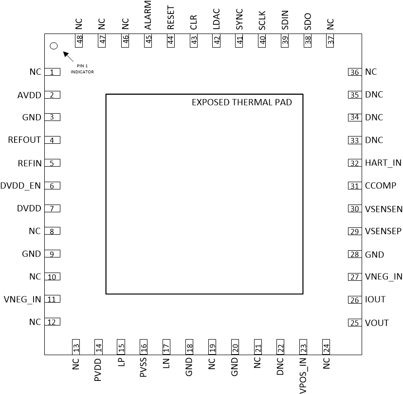 DAC8771 SLASEE2_PinOut.gif