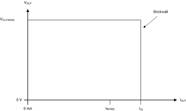 TPS7A26 tps7a26-current-limit.gif