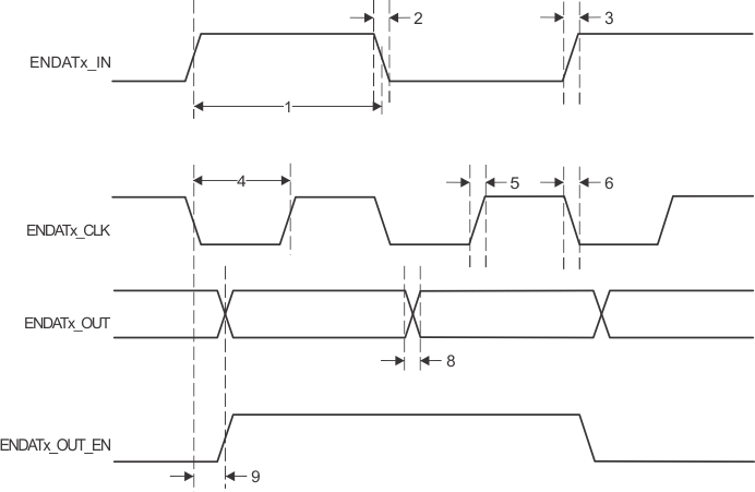 AMIC120 PRU_ENDAT_timing_sprs851.gif