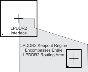 AMIC120 lpddr2_keepout_sprs851.gif