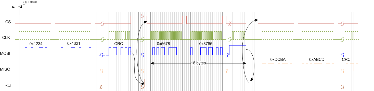 IWR1443 SPI_communication.gif