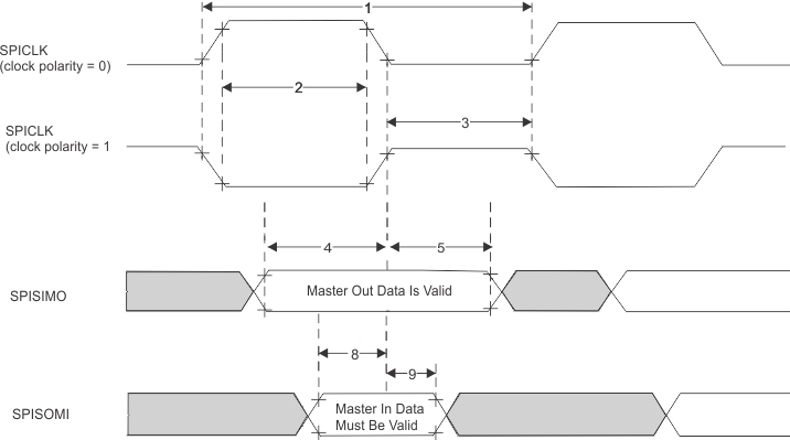 IWR1443 SPI_master_mode_external_timing_phase0.gif