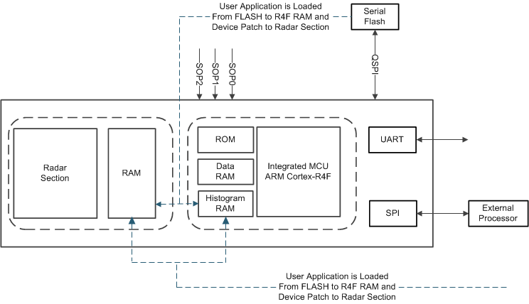 IWR1443 bootloader_functional.gif