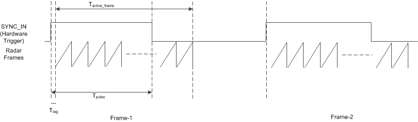 IWR1443 sync_in_hw_trigger.gif