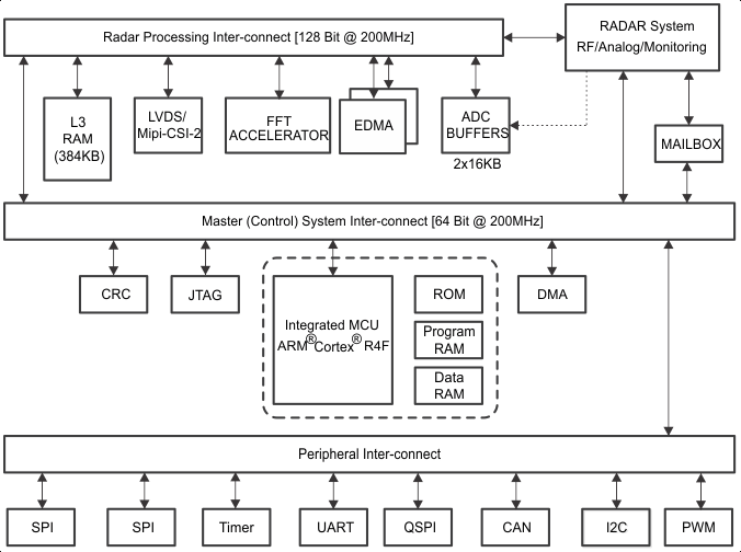 IWR1443 system_interconnect_iwr14.gif