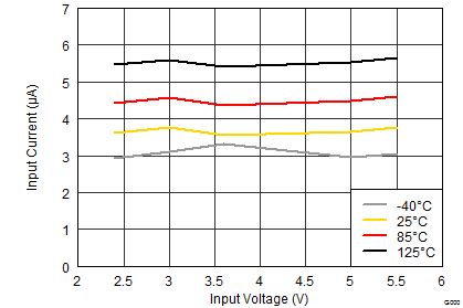 TPS62821 TPS62822 TPS62823 SLVSDV6_IQ.gif