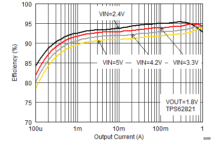 TPS62821 TPS62822 TPS62823 SLVSDV6_TPS62821_eff18_iout.gif