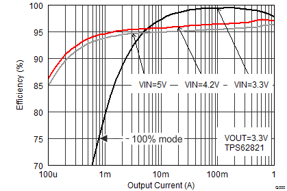 TPS62821 TPS62822 TPS62823 SLVSDV6_TPS62821_eff33_iout.gif