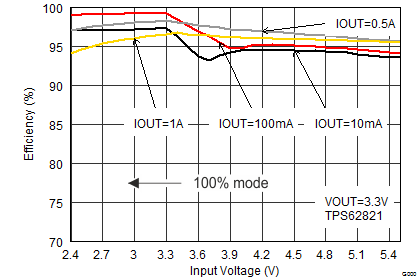 TPS62821 TPS62822 TPS62823 SLVSDV6_TPS62821_eff33_vin.gif