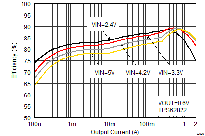 TPS62821 TPS62822 TPS62823 SLVSDV6_TPS62822_eff06_iout.gif