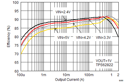 TPS62821 TPS62822 TPS62823 SLVSDV6_TPS62822_eff1_iout.gif