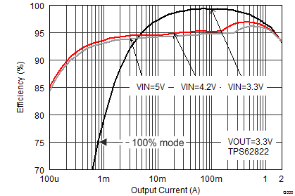 TPS62821 TPS62822 TPS62823 SLVSDV6_TPS62822_eff33_iout.gif