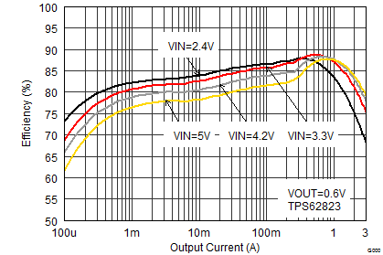 TPS62821 TPS62822 TPS62823 SLVSDV6_TPS62823_eff06_iout.gif
