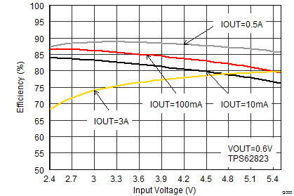TPS62821 TPS62822 TPS62823 SLVSDV6_TPS62823_eff06_vin.gif