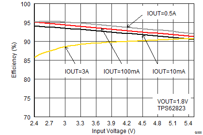 TPS62821 TPS62822 TPS62823 SLVSDV6_TPS62823_eff18_vin.gif