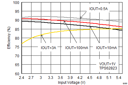 TPS62821 TPS62822 TPS62823 SLVSDV6_TPS62823_eff1_vin.gif