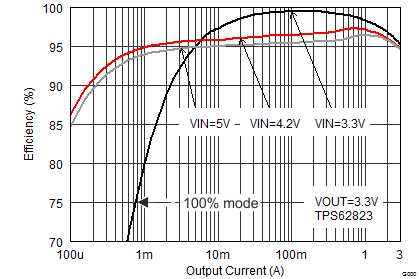 TPS62821 TPS62822 TPS62823 SLVSDV6_TPS62823_eff33_iout.gif