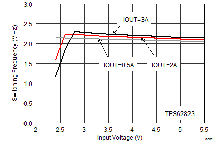 TPS62821 TPS62822 TPS62823 SLVSDV6_frequency_vin.gif