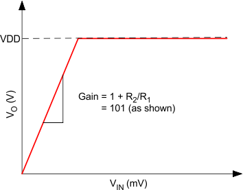 LMC7101 LMC7101Q-Q1 graph_snos719.gif