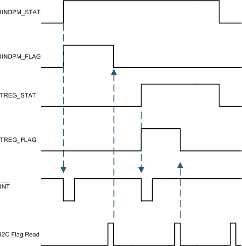 BQ25910 bq2591-INT-generation-behavior-example.gif