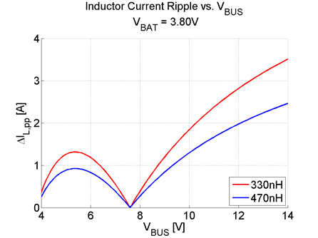 BQ25910 bq25910-inductor-current-ripple.gif