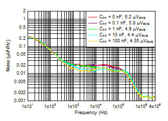 TPS7A54-Q1 Noise_vs_Cff.gif