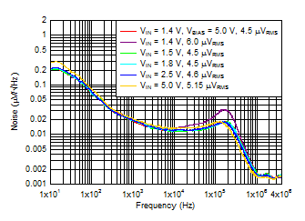 TPS7A54-Q1 Noise_vs_Vin.gif