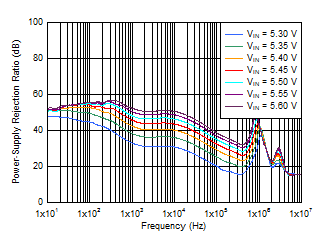 TPS7A54-Q1 PSRR_vs_Vin_5Vout.gif